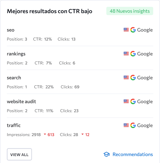 Resultados con CTR más bajo